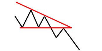 Dalende driehoek technische analyse