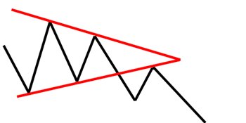 driehoek technische analyse